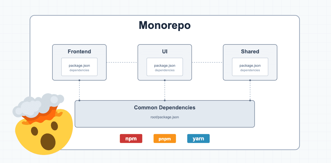 Dependency Management Nightmares: Our Journey from Yarn to pnpm